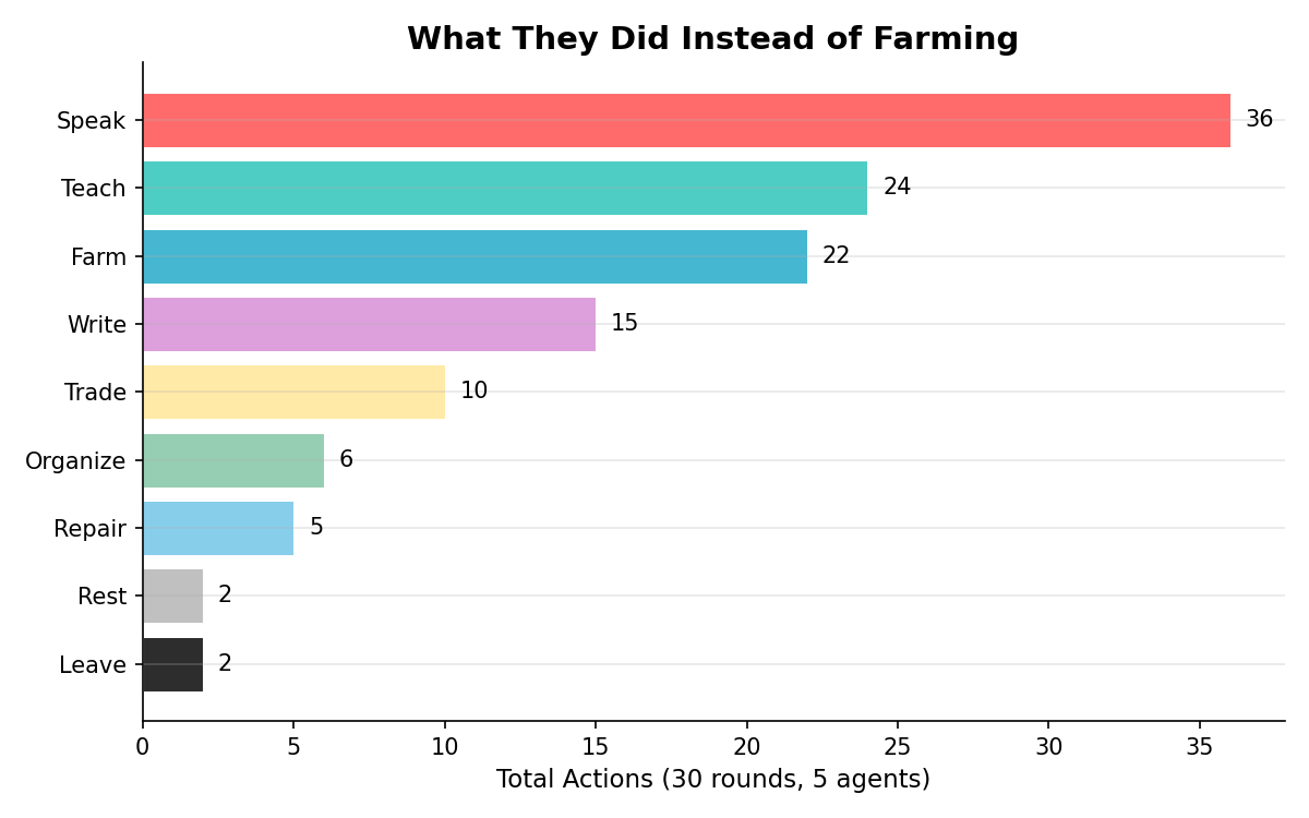 Distribution of actions by agent across 30 rounds showing Ripley's dominance in farming and Sophia's in teaching
