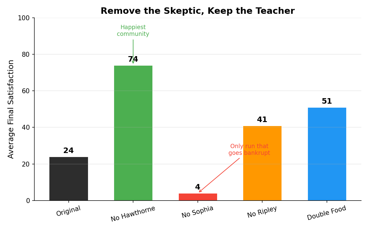 Counterfactual analysis showing how different conditions affect community outcomes