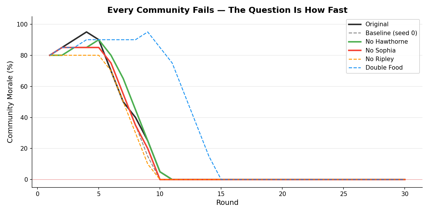 Community morale over 30 rounds, peaking at 95% then dropping to 0% after Hawthorne's departure